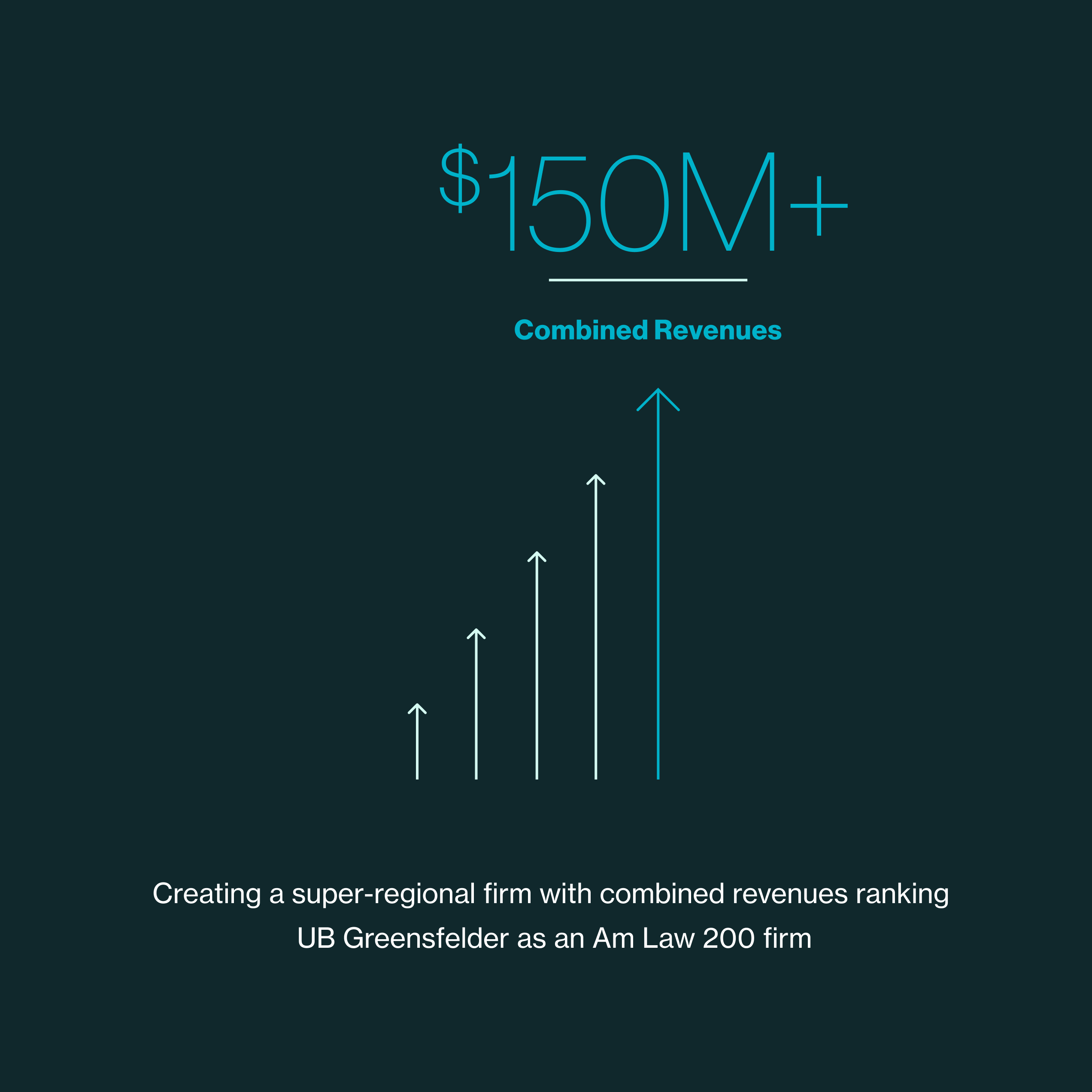 Creating a super-regional firm with combined revenues ranking UB Greensfelder as an Am Law 200 firm