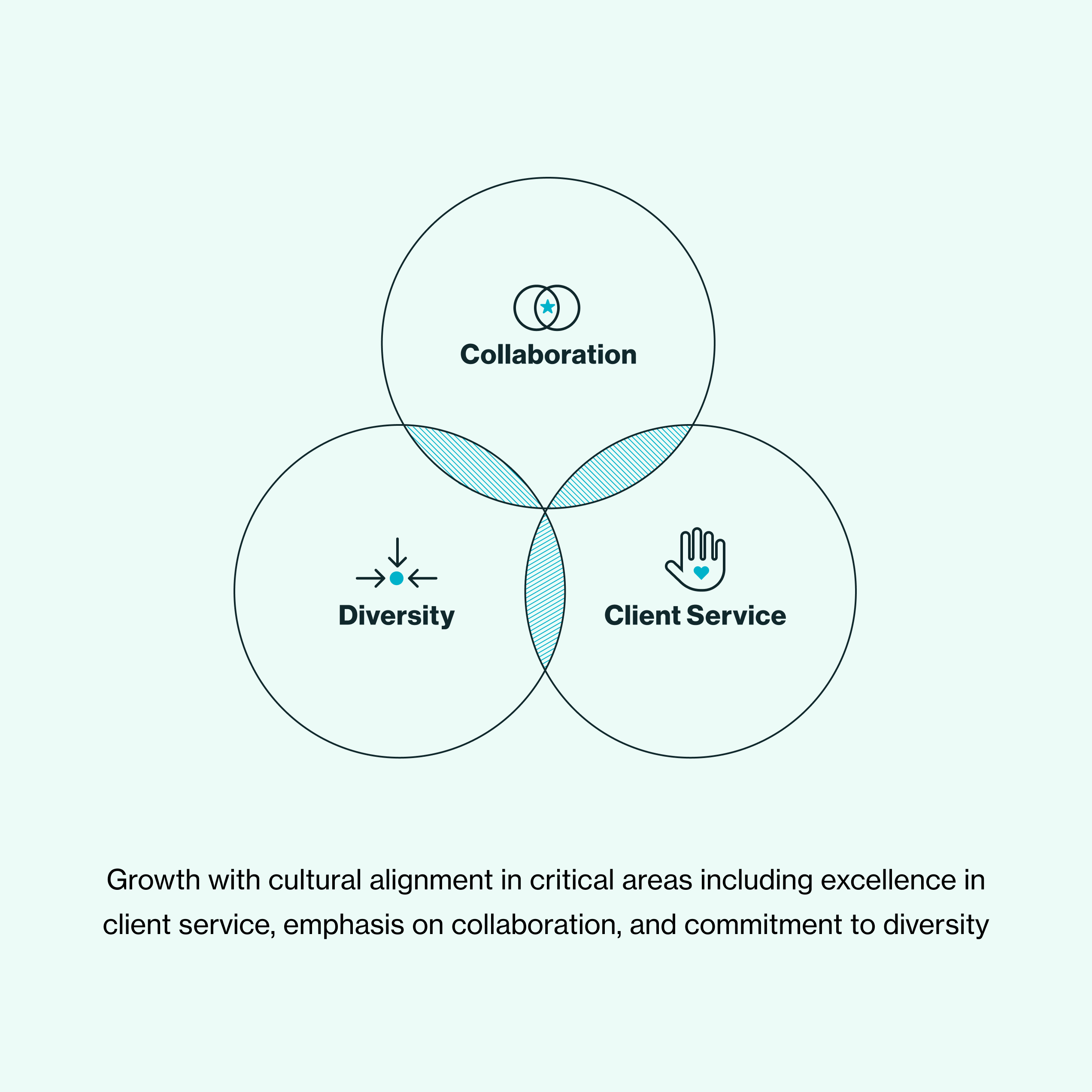 Growth with cultural alignment in critical areas including excellence in client service, emphasis on collaboration, and commitment to diversity