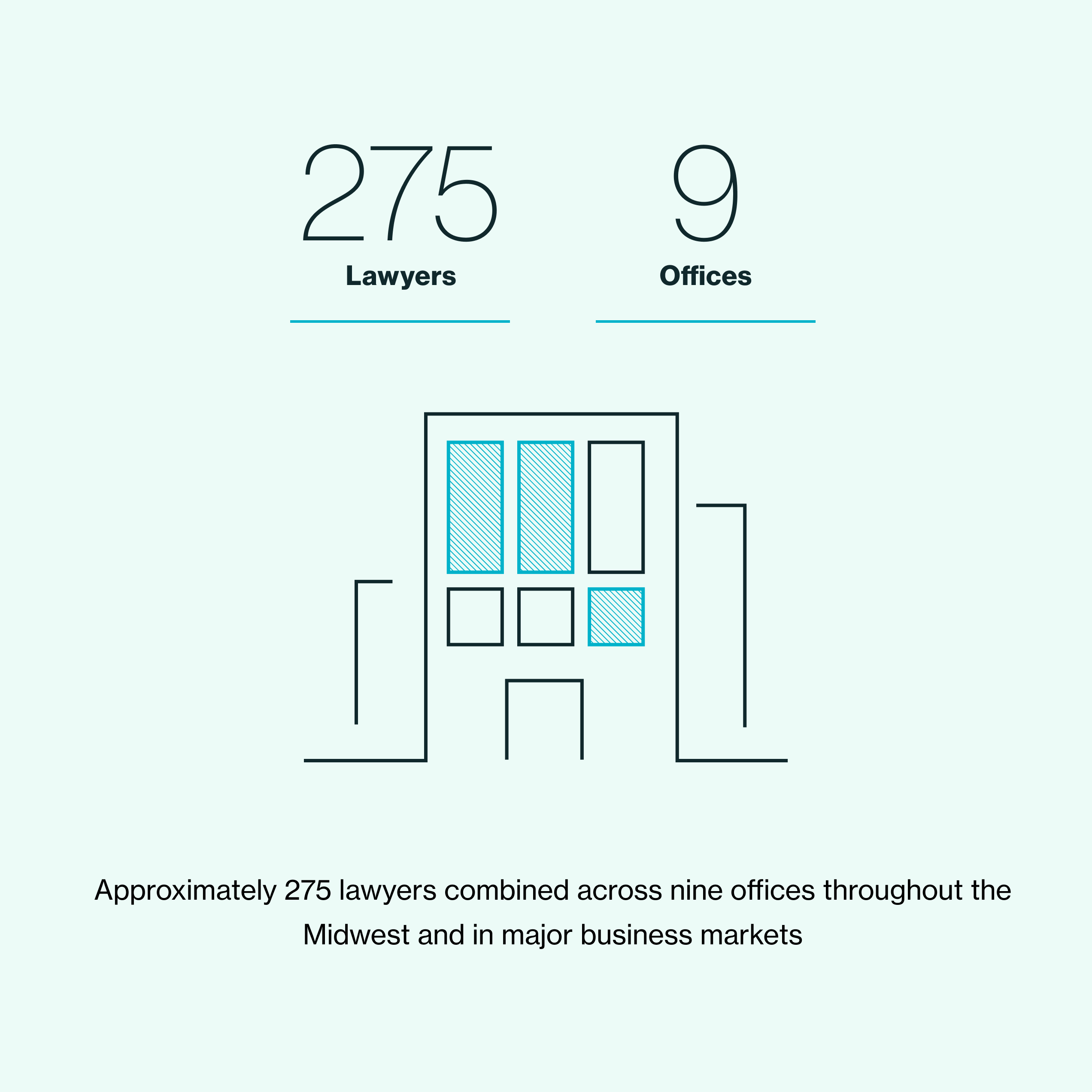 Approximately 275 lawyers combined across nine offices throughout the Midwest and in major business markets